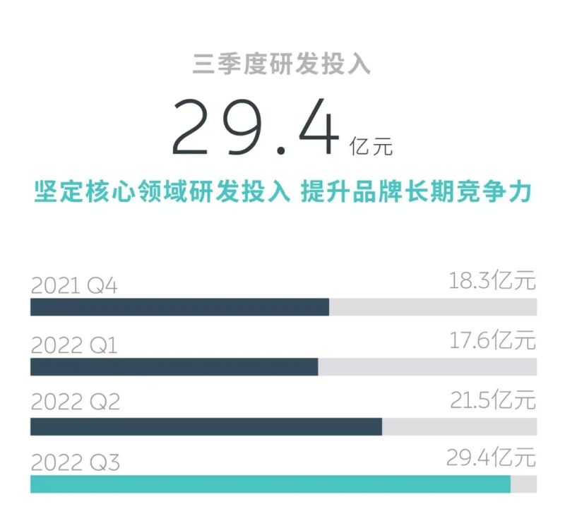 蔚来明年上半年推5款新车，Q4 NIO品牌实现盈亏平衡