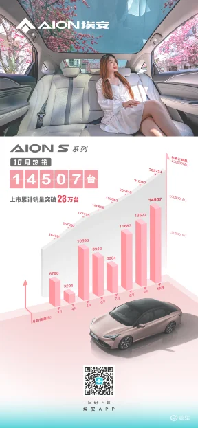 逆势三连涨 AION S系列10月劲销14507台