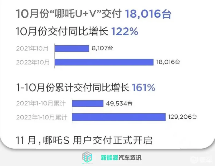 哪吒汽车10月交付18016台！1-10月累交近13万台