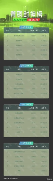 青铜封神榜 | 2022年10月BEV红榜：中国式超越！