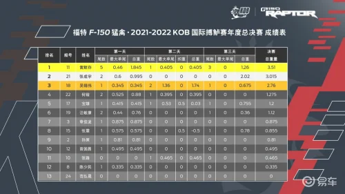 福特F-150猛禽·KOB国际搏鲈赛年度总决赛圆满落幕