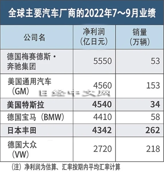 特斯拉三季度卖了34.4万台车 净利润却是丰田的8倍