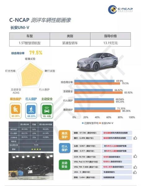 仅获“四星级”，长安UNI-V C-NCAP测试成绩公布