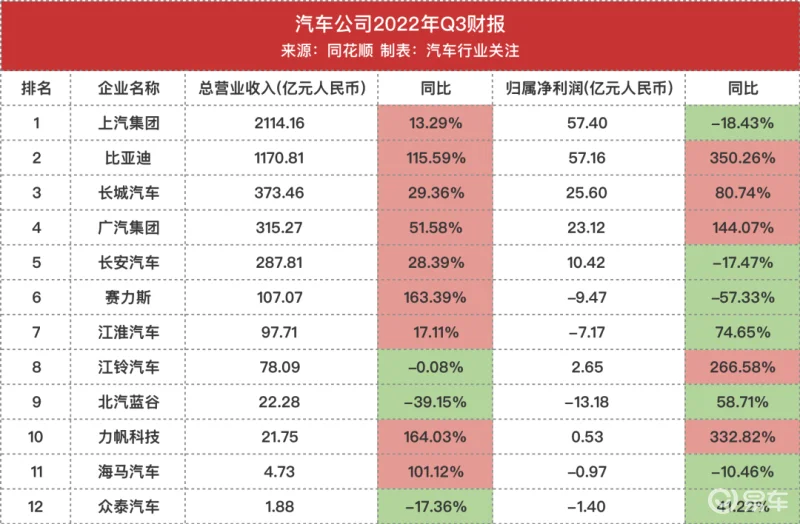 利润再下滑！上汽险被比亚迪反超