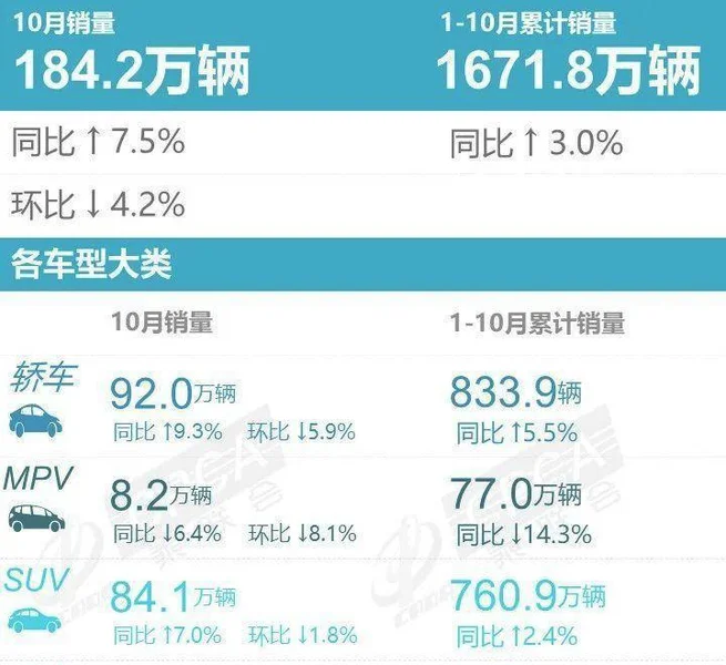 10月SUV销量出炉：比亚迪宋夺冠，星越L同比增248%