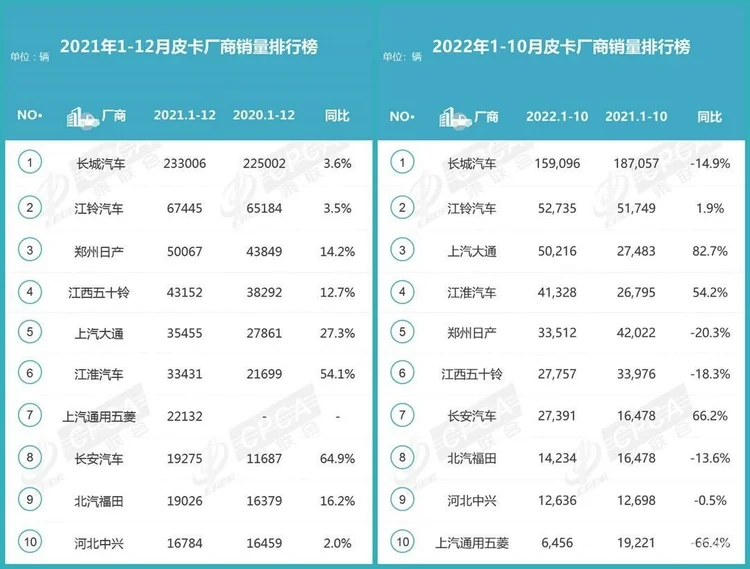 前10个月皮卡累销42.8万辆，看似平静，实则暗潮涌动