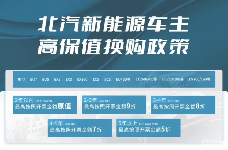 比双十一更值 北汽新能源“高保值换购”力度空前