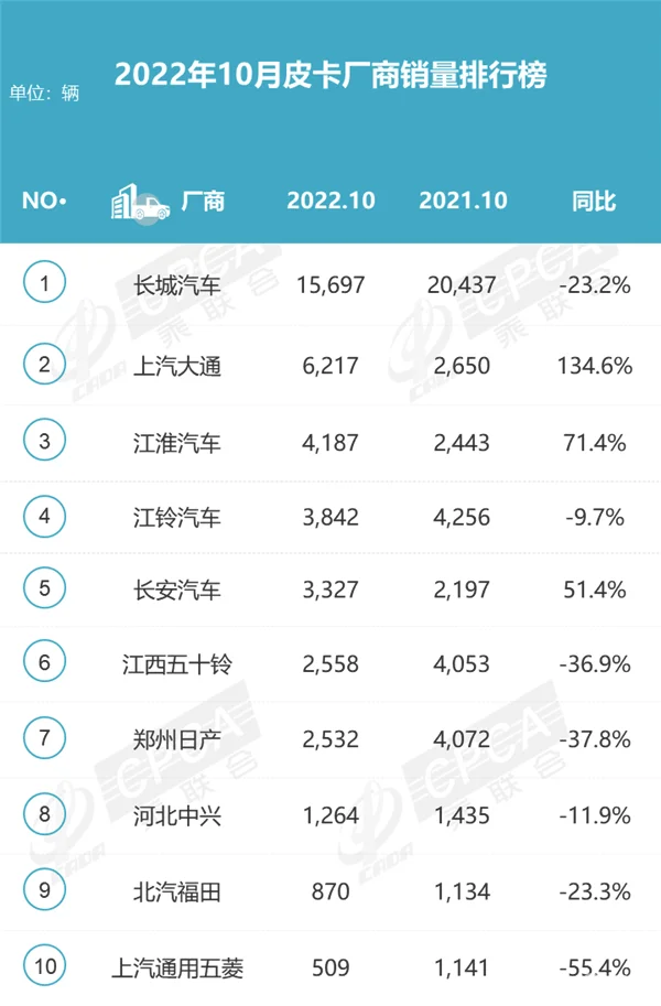 10月皮卡销量排名出炉：市场“三七开” 大通江淮长安大