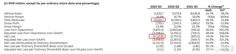 【牛财经】蔚来Q3营收再创新高，距离盈利咫尺之遥？
