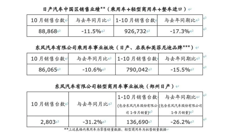 东风日产10月销量8.6万台，年底能否冲击百万辆存悬念