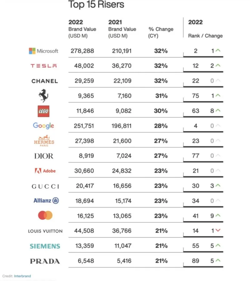 唯一上榜汽车！特斯拉获评2022年品牌价值增速最高公司