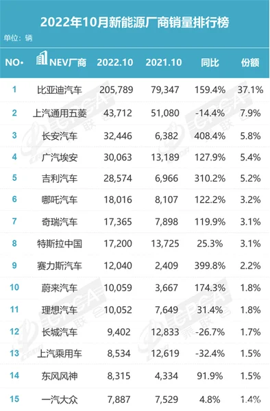 10月新能源销量排名出炉