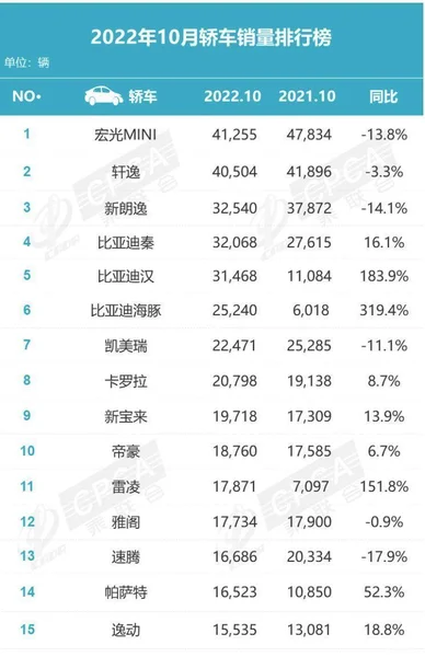 10月轿车销量：宏光MINI仍是第一，比亚迪三车进前十
