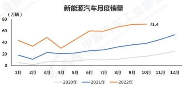 10月份新能源销量点评，比亚迪、埃安领衔，小鹏下滑明显