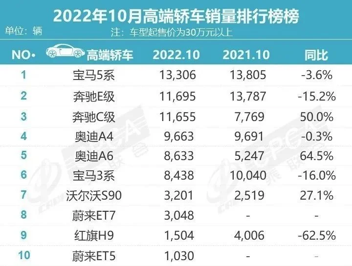 前10个月3/5系销量依旧领先同级！其他宝马表现如何？