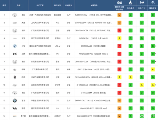 权威安全指数评测，中保研碰撞成绩榜单出炉