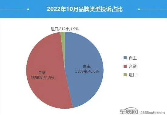 10月国内汽车投诉排行榜发布 多款热销车型上榜