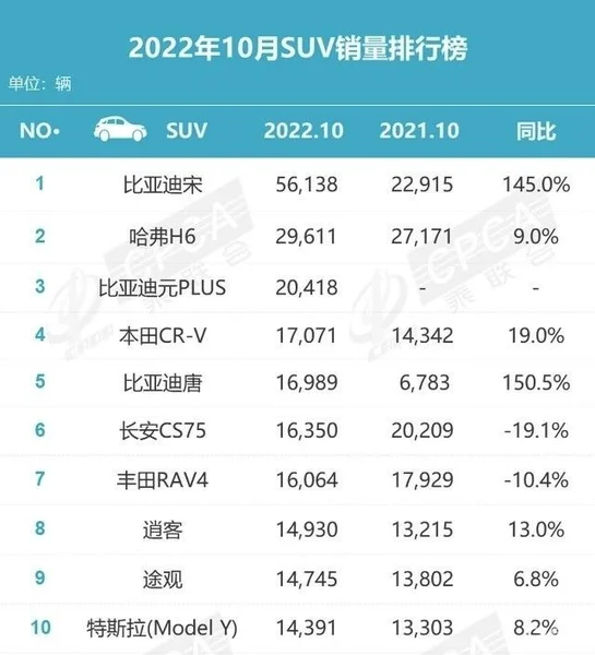 10月SUV销量榜TOP10：比亚迪宋狂甩56138辆