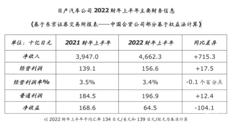 刨根问底丨逆势上调财年盈利预期，日产的自信来自何方？