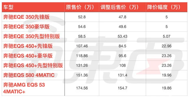 卖得实在太惨！奔驰百万电车狂降23万，有救吗？