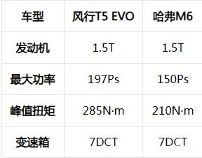 开完哈弗M6再开风行T5 EVO，差距不是一丁半点