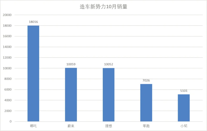 哪吒领跑，零跑、小鹏掉队——10月新势力点评