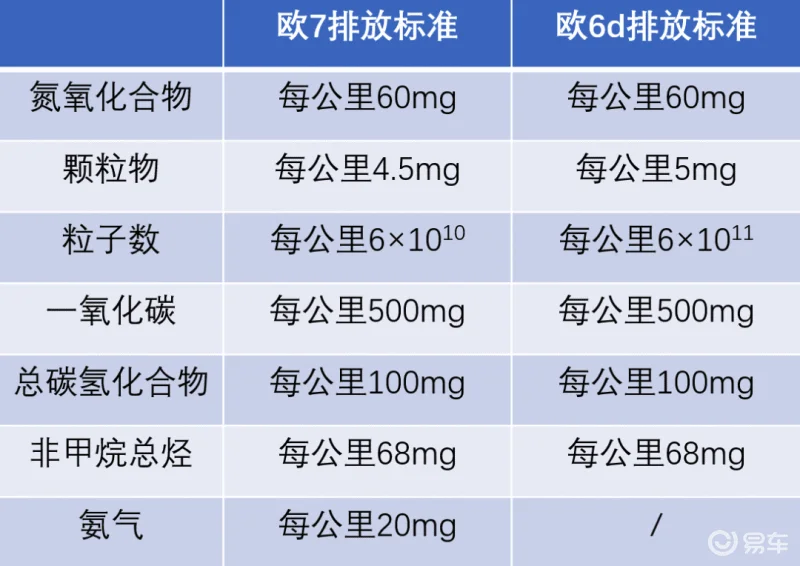 欧七正式公布，国七还会远吗？以后柴油车的日子更难了