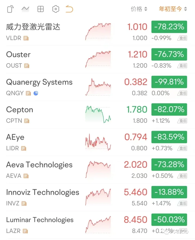 激光雷达的冰与火：破产、合并、退市与高歌猛进