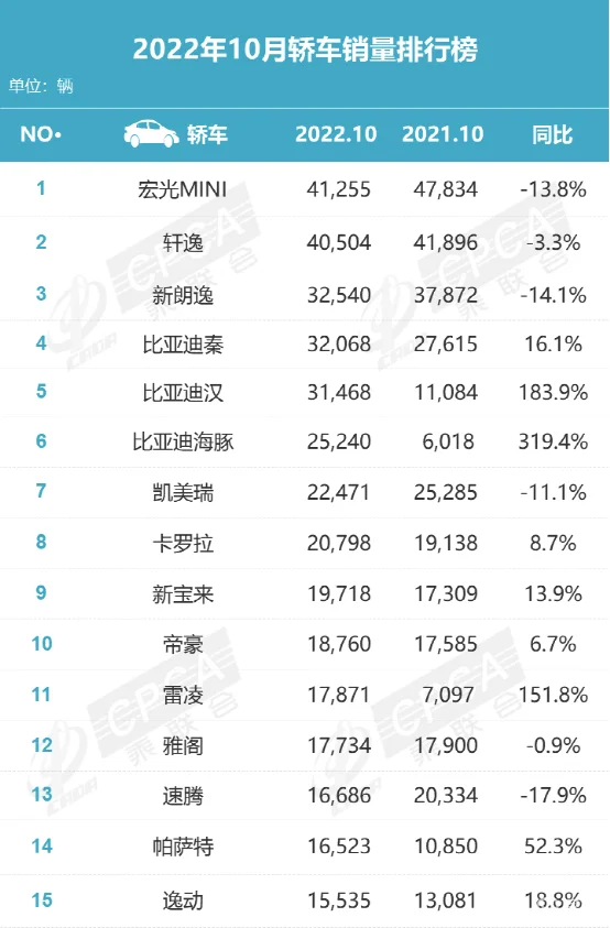 10月轿车行情丨比亚迪秦“降温”，合资品牌“降价保量”