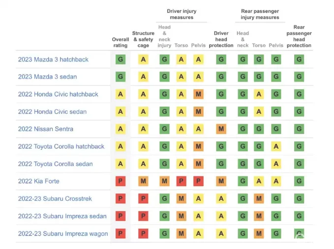 IIHS公布11款车碰撞结果，卡罗拉思域上榜，起亚差评！