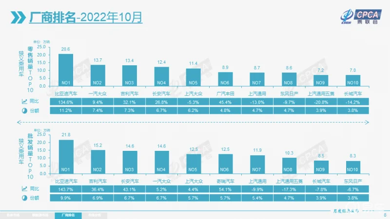 10月汽车厂商销量排名出炉：自主崛起，合资“塌陷”？