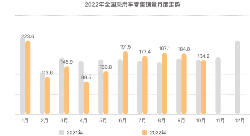 大搜车智云：10月汽车销量164.2万台，长安销量成黑马