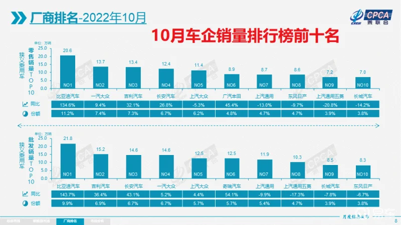 10月份车企销量排行榜，比亚迪汽车夺冠，上汽大众第五名