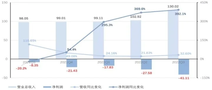 造车新势力们为何净亏损扩大？原材料上涨、研发费用高是关键