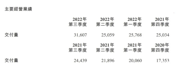 蔚来Q3营收130亿元 交付量达31607辆创历史新高