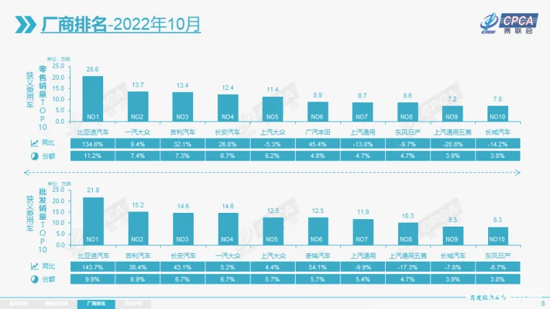 10月国内厂商零售销量榜；宝马将转直营销售模式？