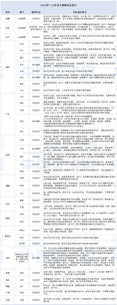 2022年下半年皮卡解禁地区一览 85%的地级市已经放开