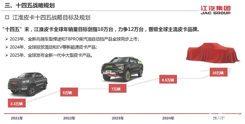 晋升全球主流品牌 江淮皮卡开启新战略布局