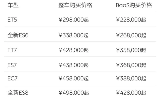 蔚来宣布调整全系新车价格及首任车主用车权益