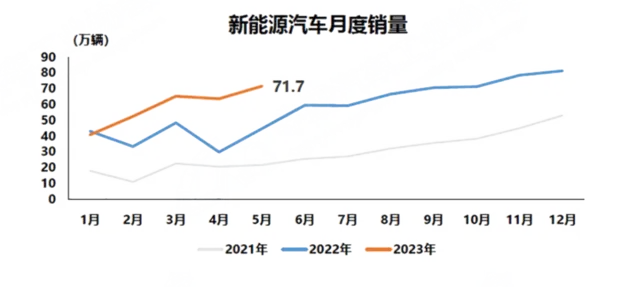 新能源汽车延续产销快速增长态势 红旗品牌5月乘势而上交出8500辆答卷