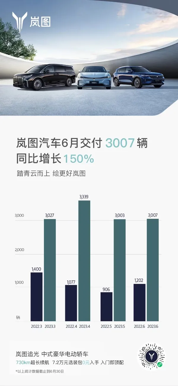 岚图汽车6月交付3007辆 持续四个月保持月销超300