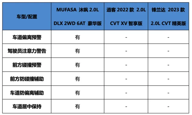 即刻预订享多重优惠！MUFASA 沐飒、逍客、锋兰达怎么选