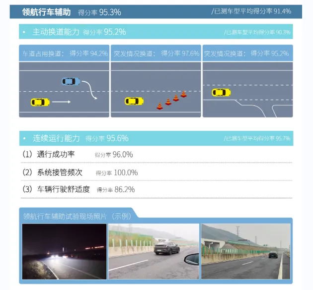 行车辅助超5星认证 极狐阿尔法S先行版创C-ICAP首批测评最高纪录