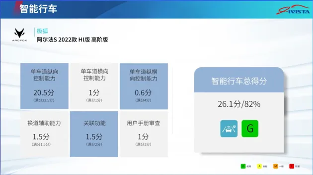 连获C-ICAP+IVISTA双冠评定 极狐刷写智驾天花板纪录