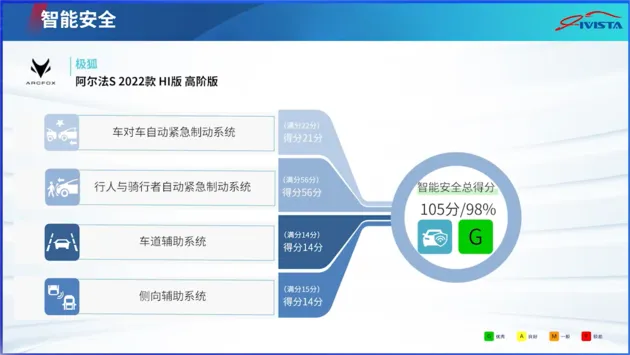 连获C-ICAP+IVISTA双冠评定 极狐刷写智驾天花板纪录