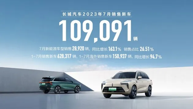 新能源与海外销量再创新高 长城汽车7月销售新车10.9万