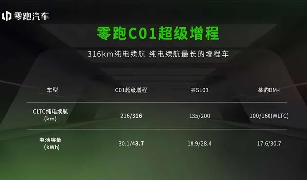 零跑C01超级增程14.58万起售 纯电续航316km