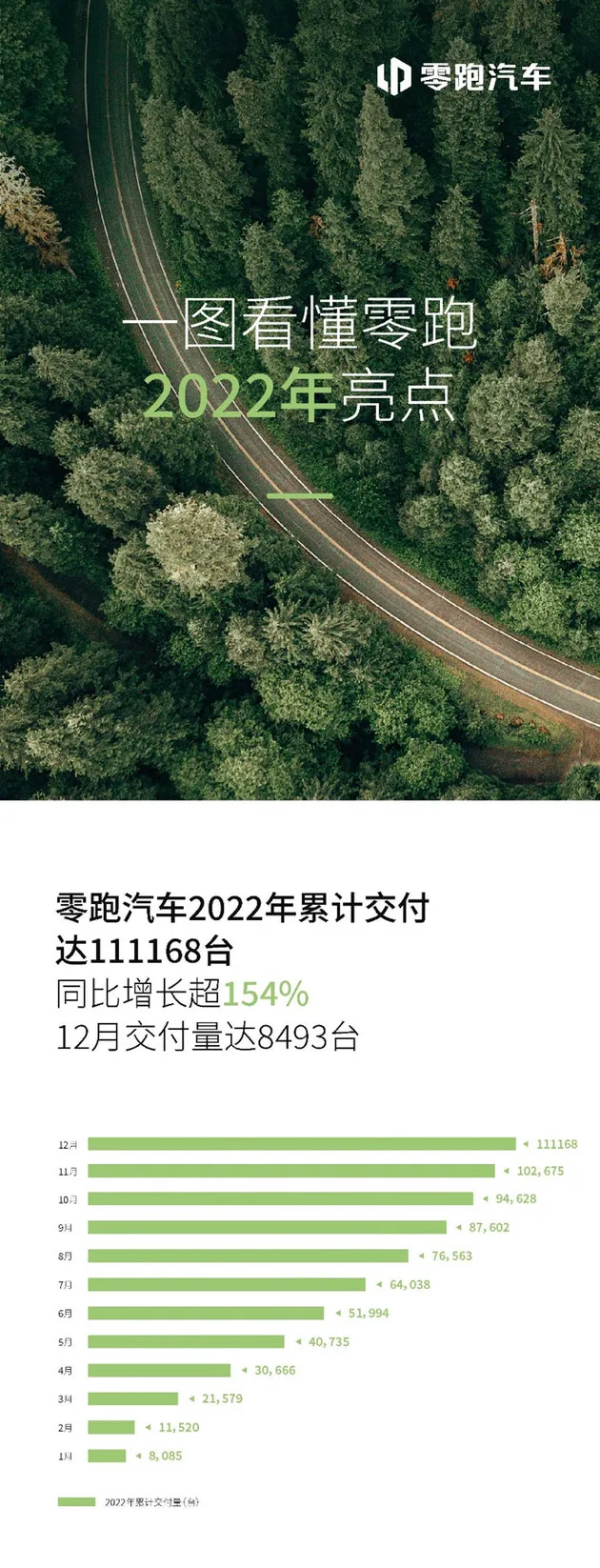 零跑汽车2022年交付超11万台 同比增长超154%