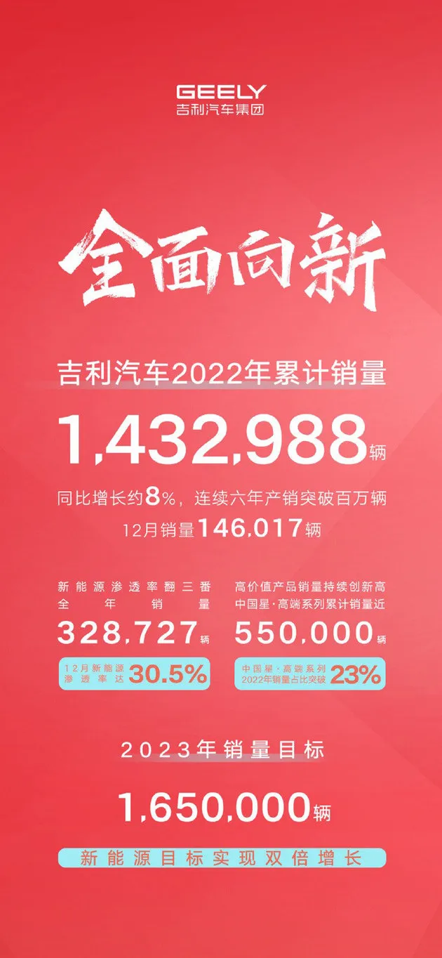 吉利2022年销量143.3万辆 今年目标165万辆