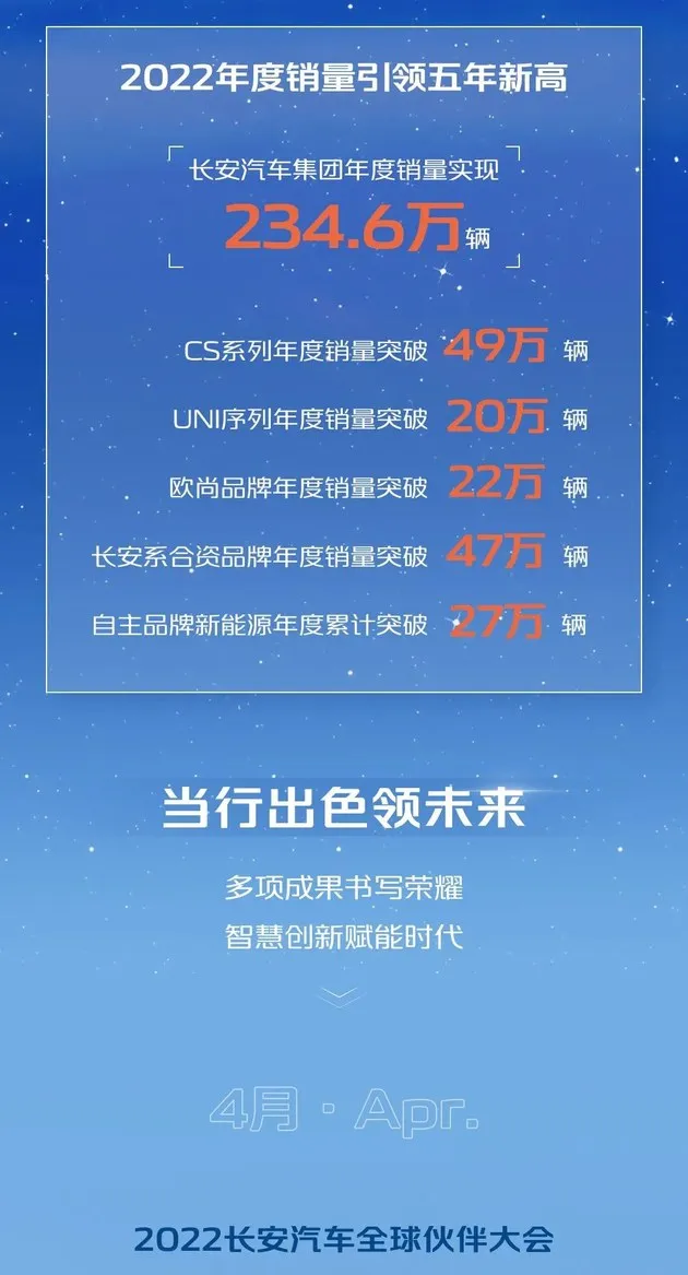 长安汽车2022年销量234.6万辆 同比增加1.98%